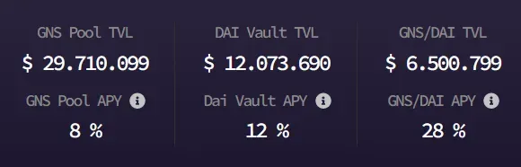 The Gains Network Total Value Locked (TVL).