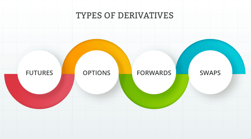 Introduction to Derivatives. Types of Derivatives