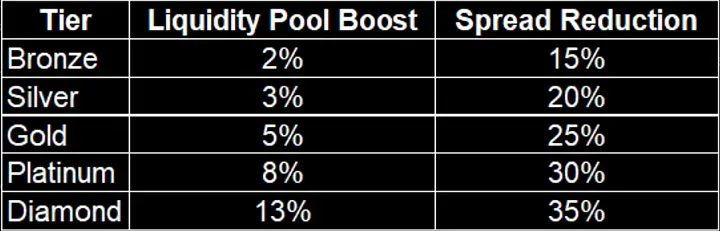 A table showing the bonuses that owning Gains Network's NFTs provides to amplify the yield and reduce the trading spread of the trader's liquidity funds.
