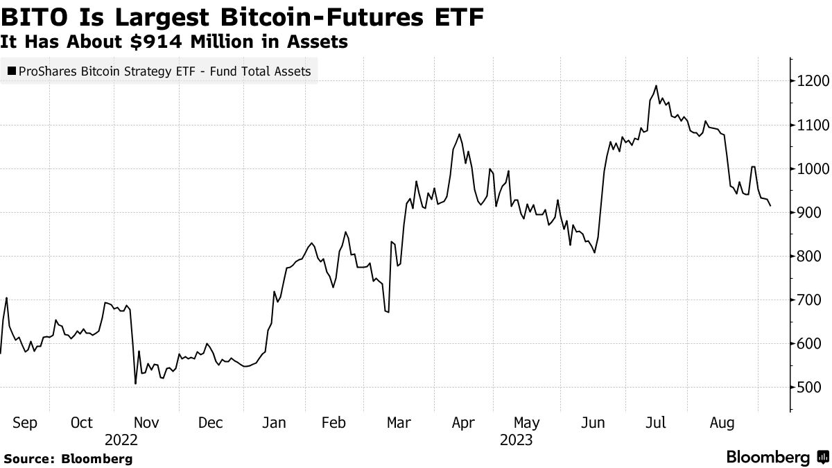A graph showing the performance of the top Crypto ETFs
