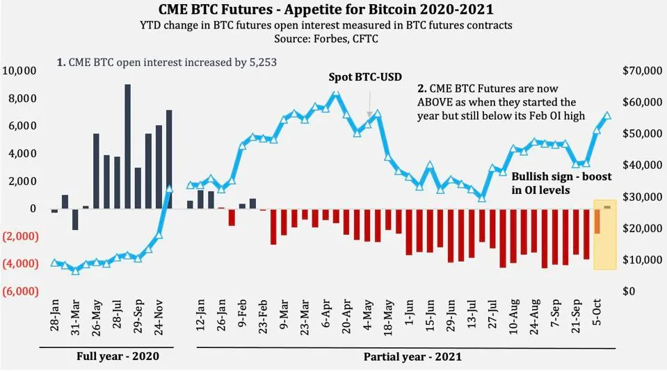 A graph showing the growth of Bitcoin futures ETFs over time