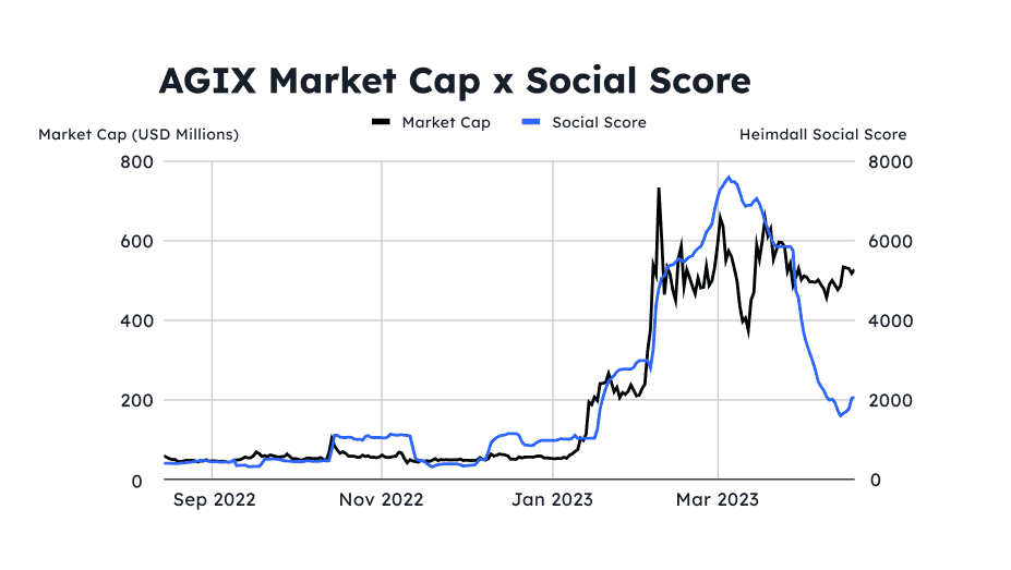 A chart comparing the Singularity.NET's Token Market Cap and its Social Score.