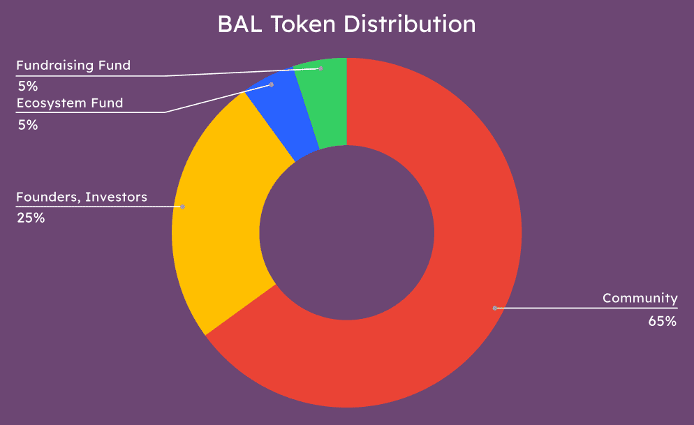 A chart showing the Balancer's Token (BAL) distribution.