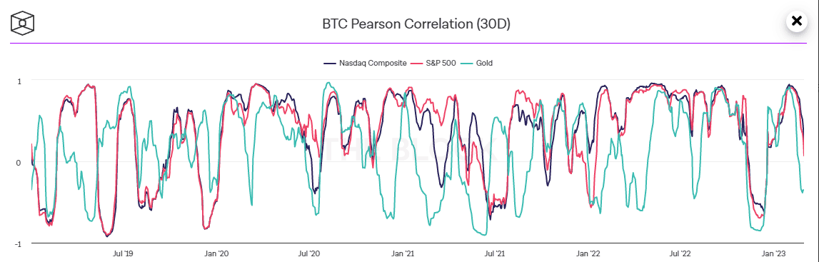 A graph showing the Pearson Correlation of Bitcoin, from Jul '19 to Jan '23.