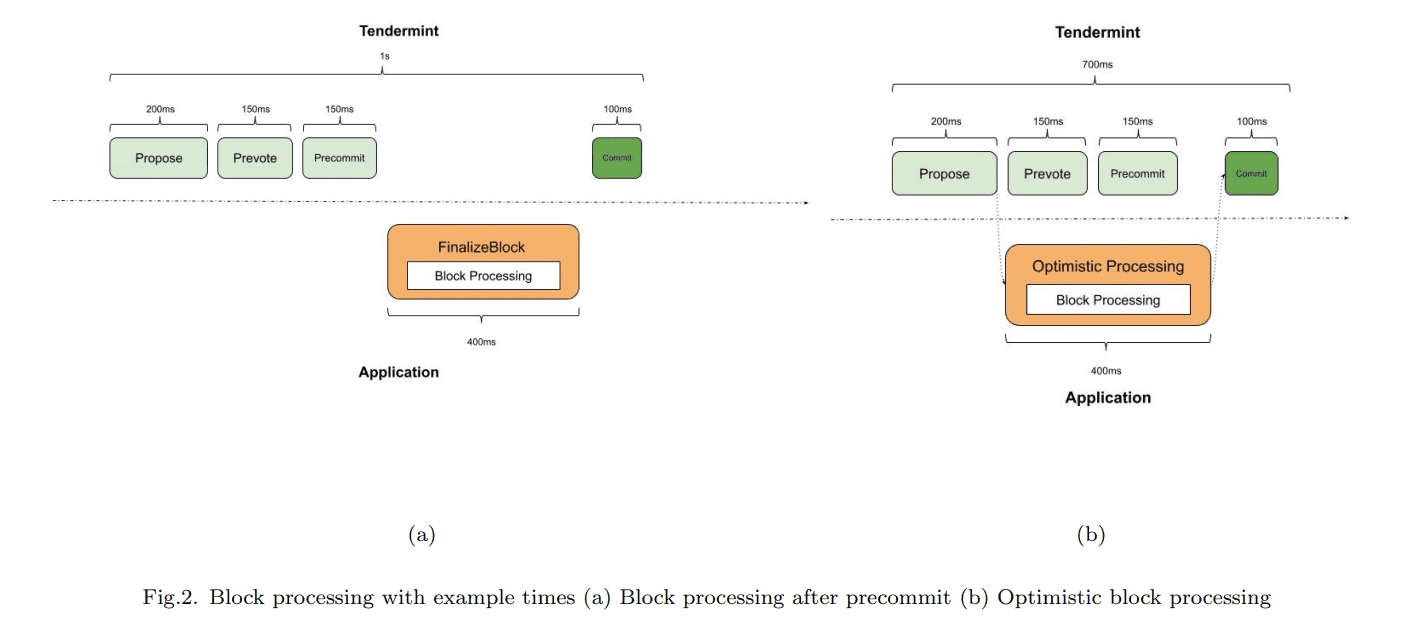 A schema of SEI's Optimistic block processing.