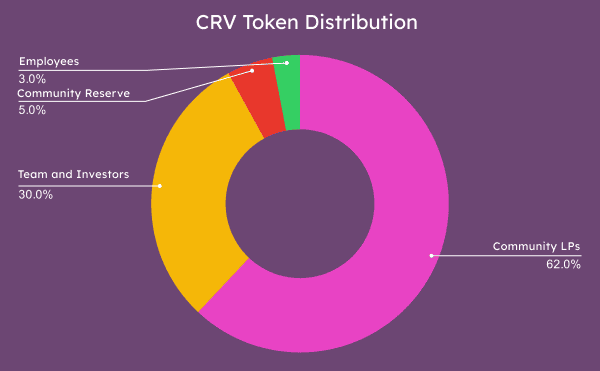 A chart showing the Curve Finance Token (CRV) distribution.
