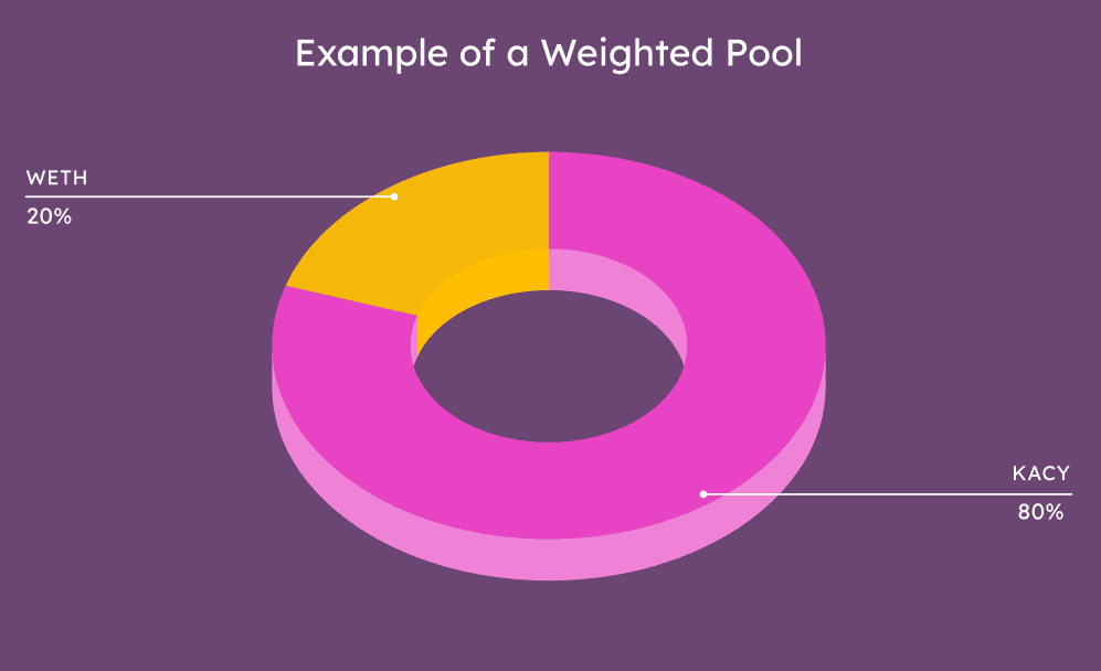 An example of a Weighted Pool, a type of pool on Balancer.