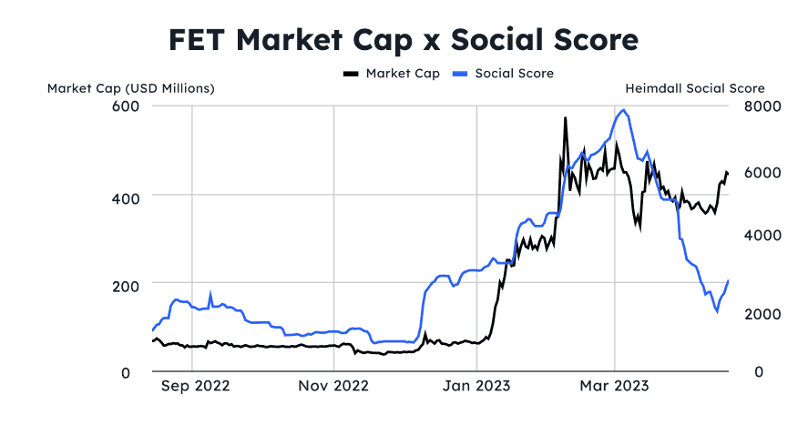 A chart comparing the Fetch.AI's Token Market Cap and its Social Score.