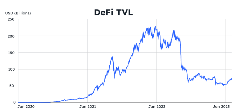 A chart showing the growth of the Decentralized Finance sector through its increase in Total Value Locked since 2021, compared to the Total Value Locked before 2020.