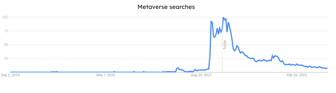 A chart showing the searches in Google Trends for the query "metaverse", from sep 2018' to feb 2023'.