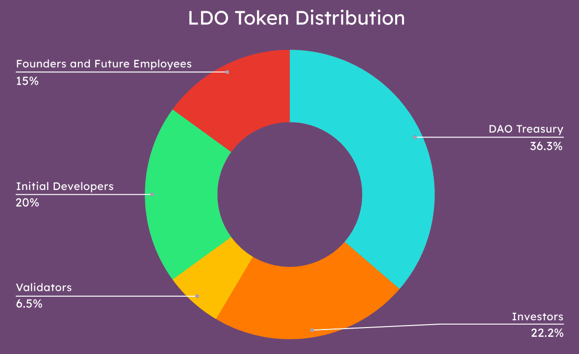 A chart showing the Lido Finance's Token (LDO) distribution.