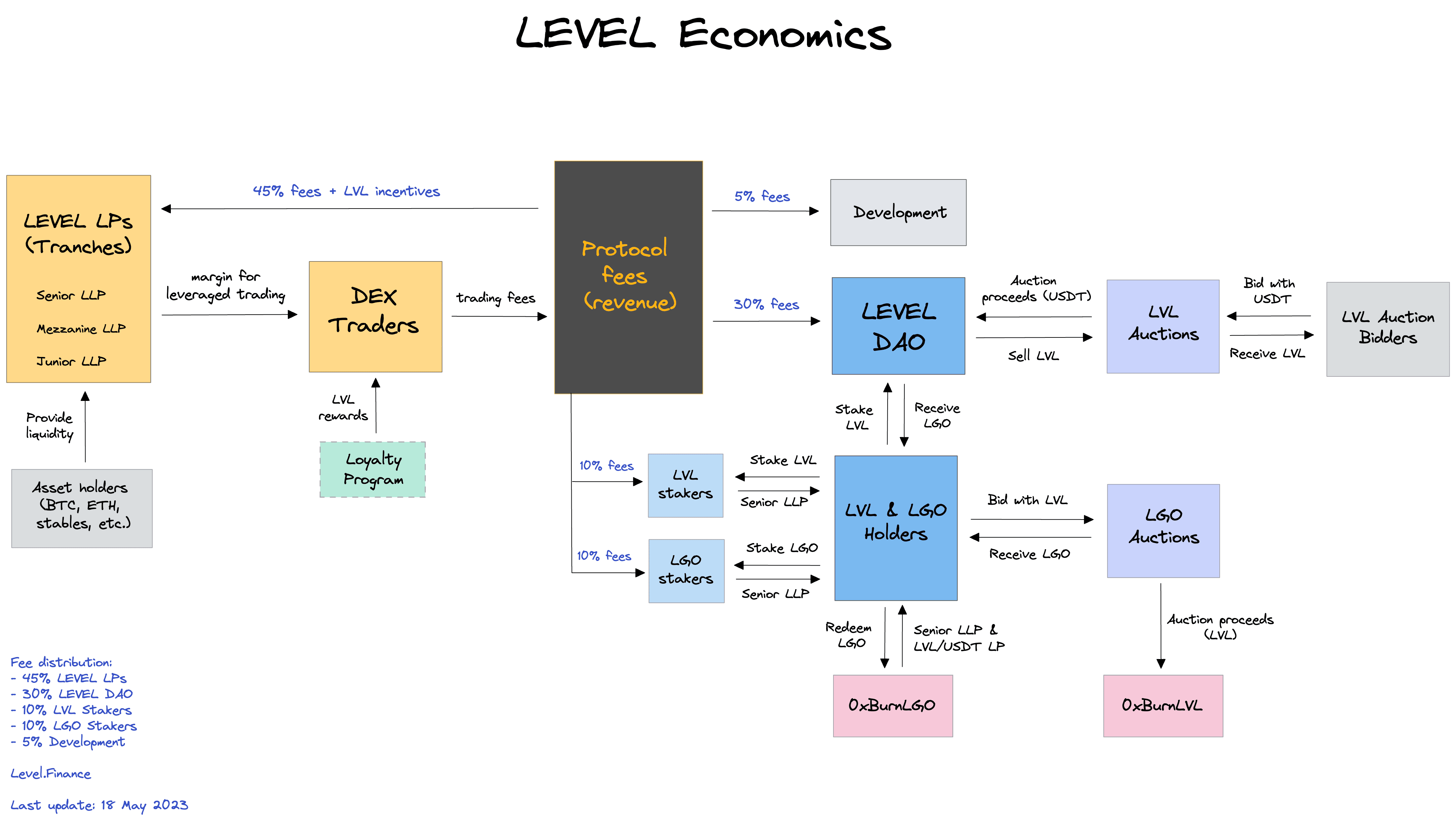Level Finance Tokenomics