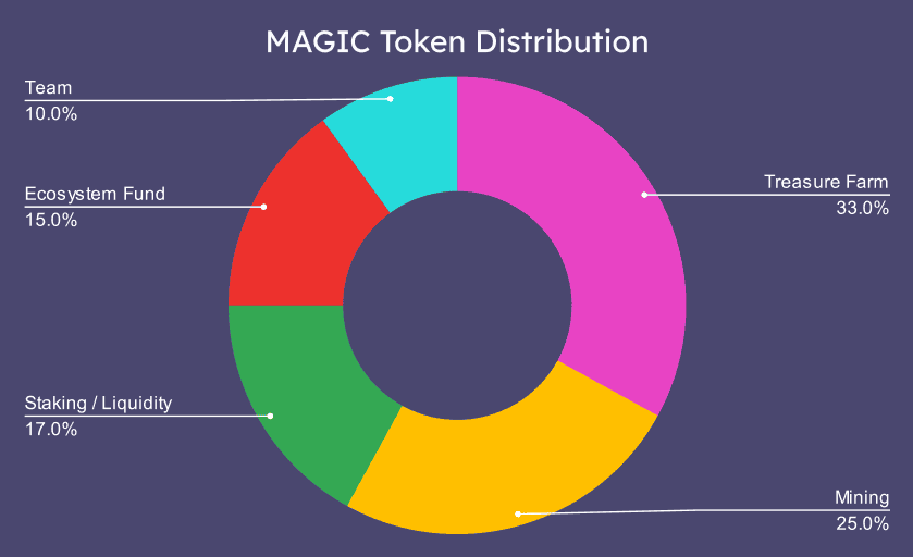 A chart showing the Treasure DAO Token's (MAGIC) distribution.