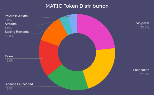 A chart showing the Polygon's Token (MATIC) distribution.