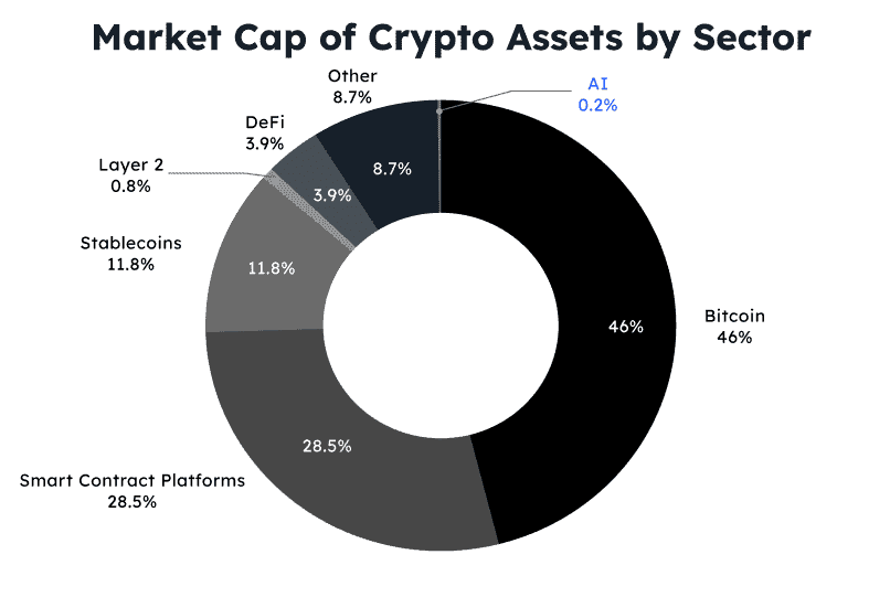 A chart comparing the total Market Cap of crypto assets by sector.