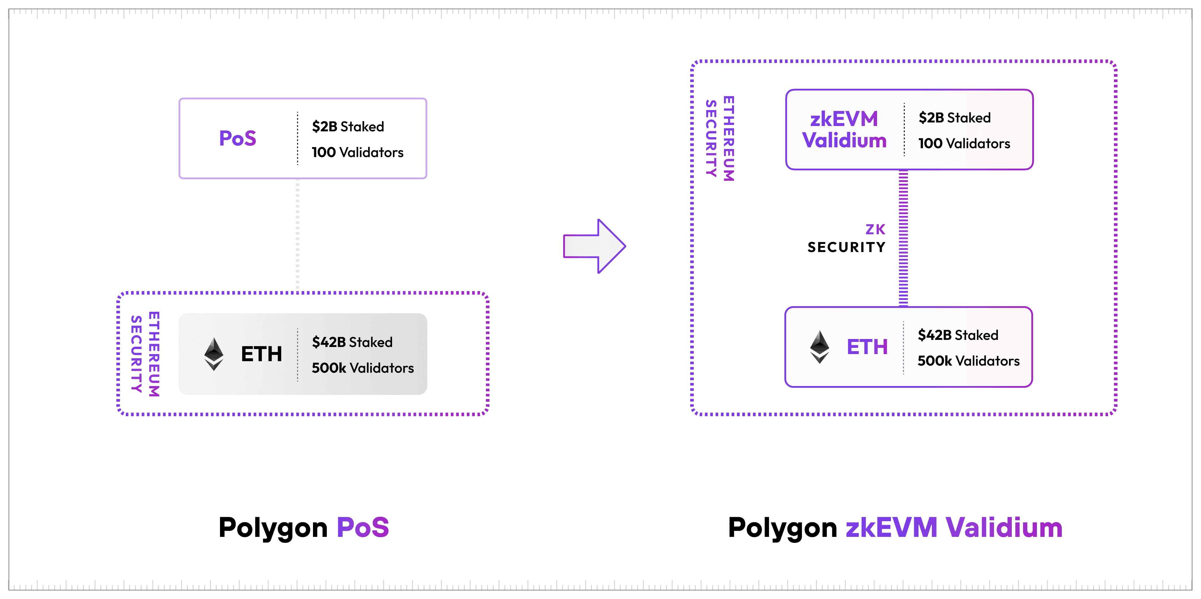 A schema demonstrating the Polygon Proof-of-Stake consensus vs Polygon zkEVM Validium.