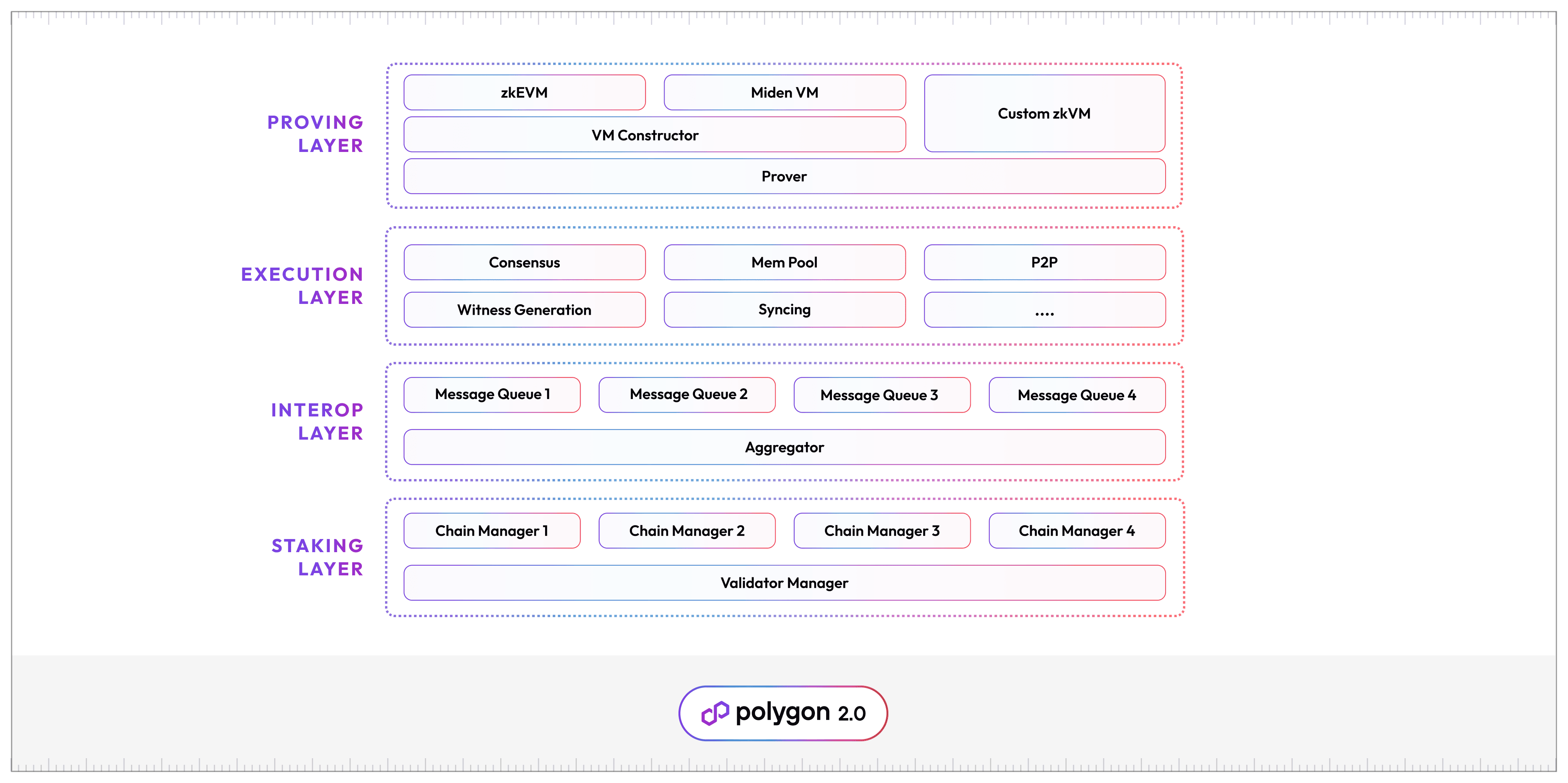 Polygon 2.0 Protocol Layers.