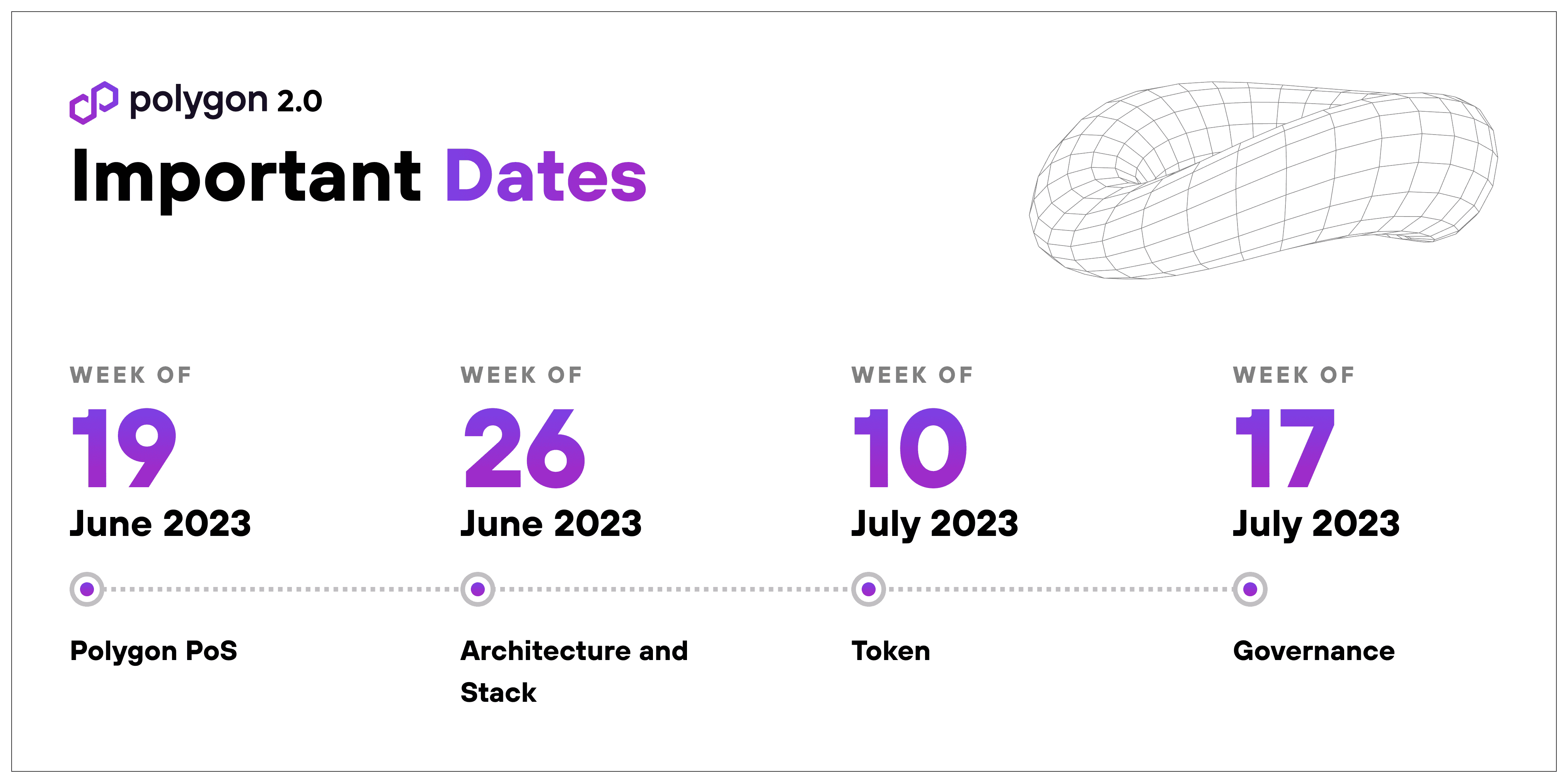 A table showing Polygon's Important Dates.