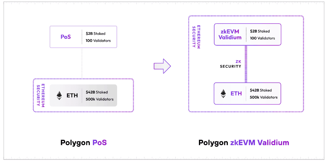 A illustration demonstrating the Polygon migration from PoS Chain to ZkEVM Validium chain.