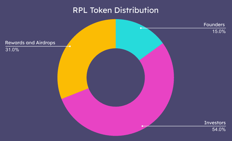 A chart showing the Rocket Pool's Token (RPL) distribution.
