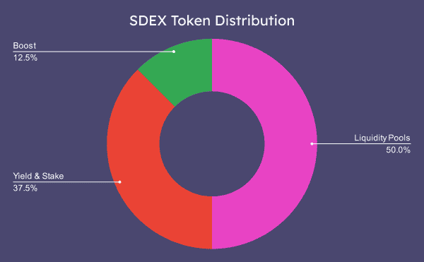 A chart showing the Smardex Token (SDEX) distribution.