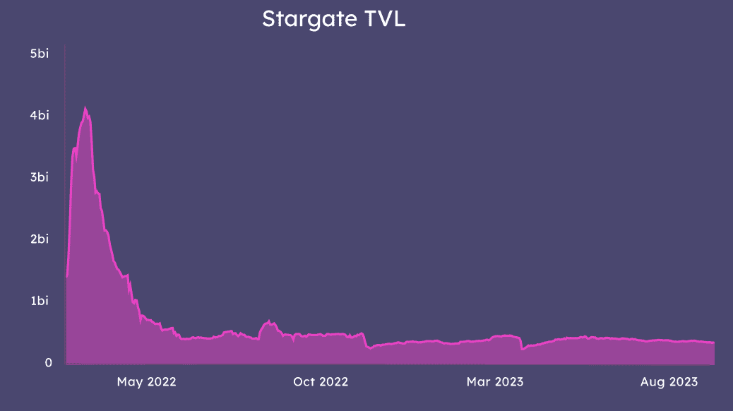 A chart showing the Stargate Finance Total Value Locked (TVL), from may 2022' to aug 2023'.