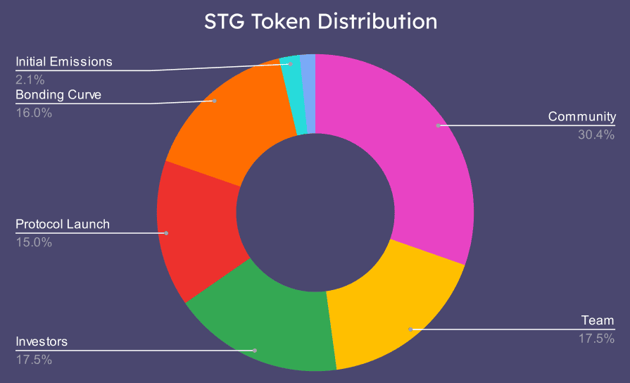 A chart showing the Stargate Finance's Token (STG) distribution.