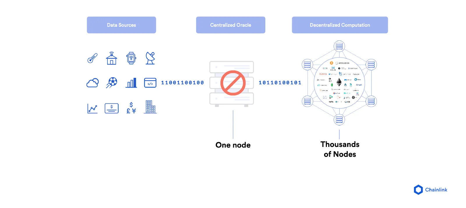 A schema demonstrating how the Chainlink's Blockchain Oracles work.