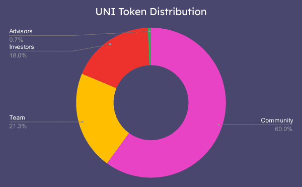 A chart showing Uniswap's Token (UNI) distribution.