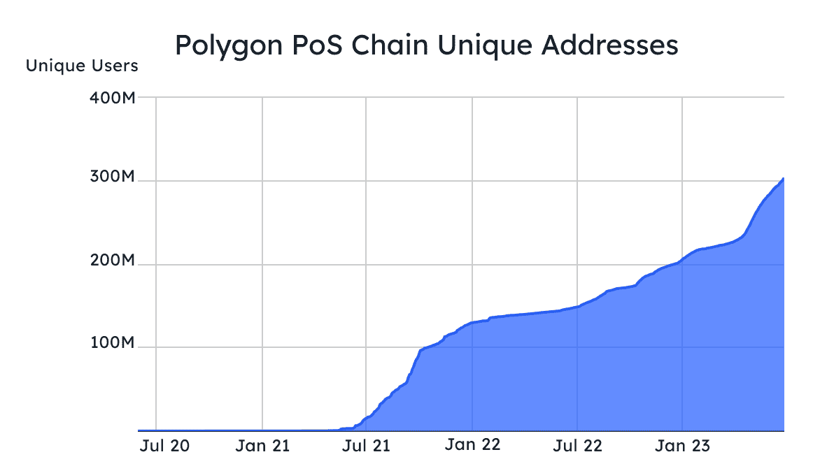 A chart showing the number of Polygon's PoS Chain Unique Users.