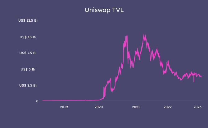 A chart showing the Uniswap's Total Value Locked (TVL), from 2019' to 2023'.