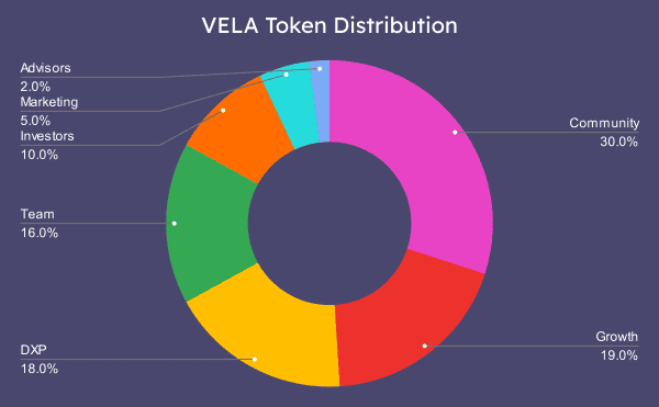 A chart showing the VELA Token distribution.