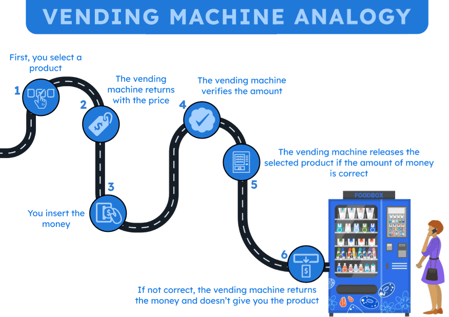 A flux of the process involved in buying a product from a vending machine, from the selection of the desired product until the delivery of said product.