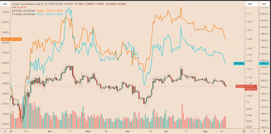 Crypto market cap vs. BTC/USD and ETH/USD daily performance chart.