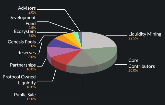 A chart showing the Camelot DEX Token (GRAIL) distribution.