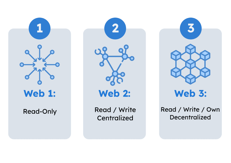 Three boxes representing the three states of the internet.