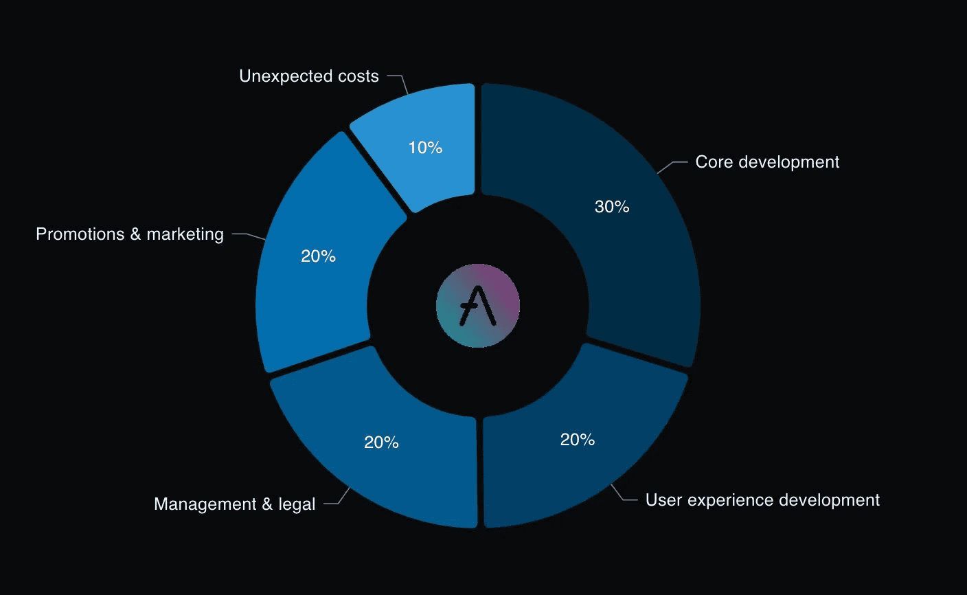 A chart showing the AAVE Token distribution.