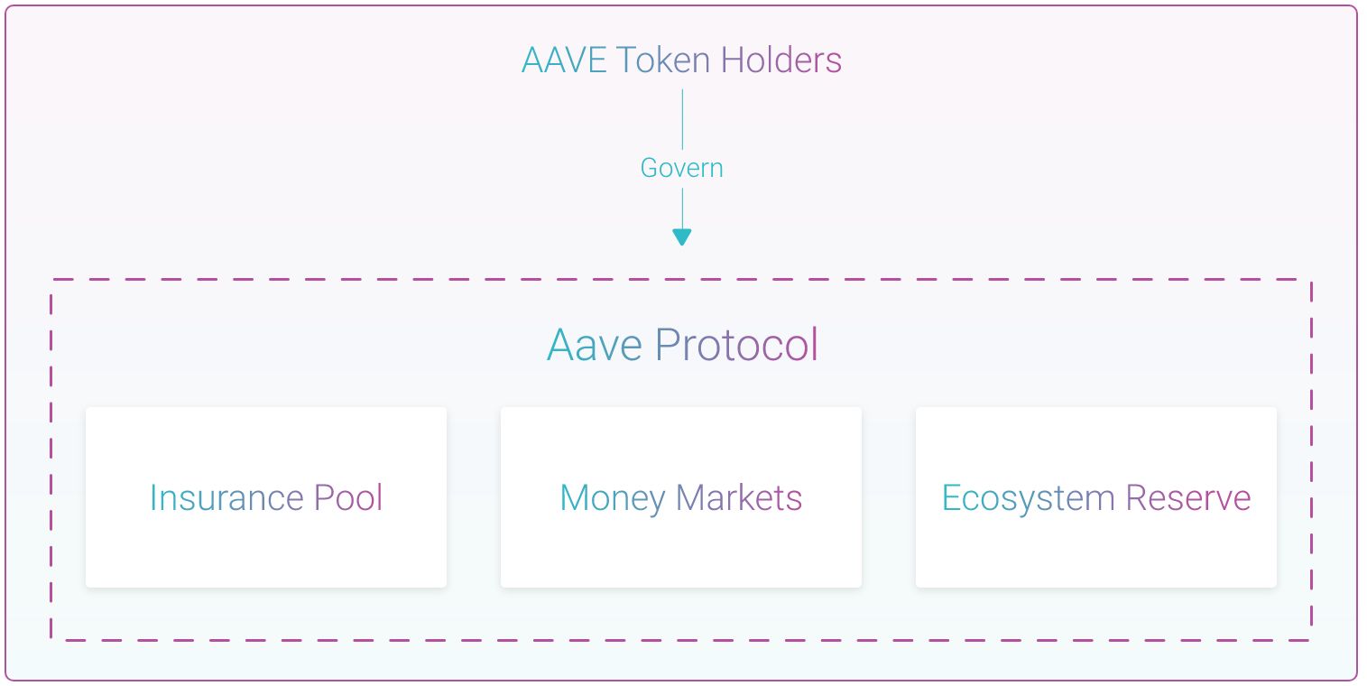 A schema demonstrating the distribution of AAVE to its Token Holders.