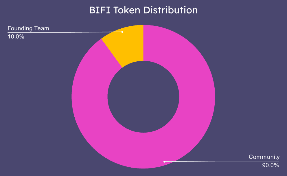 A chart showing the Beefy Finance Token (BIFI) distribution.