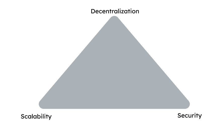 A triangle demonstrating the blockchain trilemma.