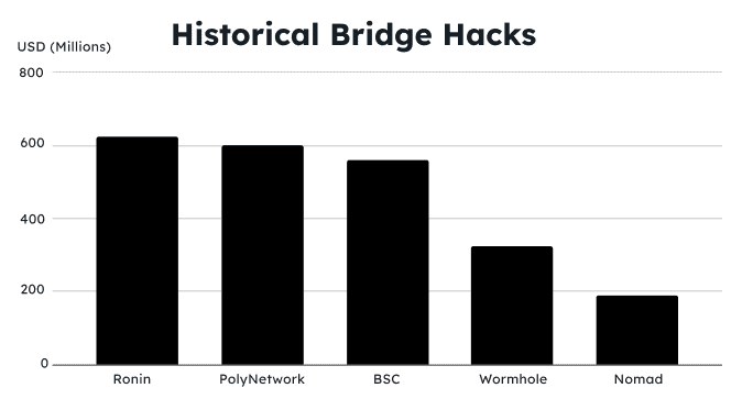 A graph showing the amount of money lost by blockchain bridges in hacks.