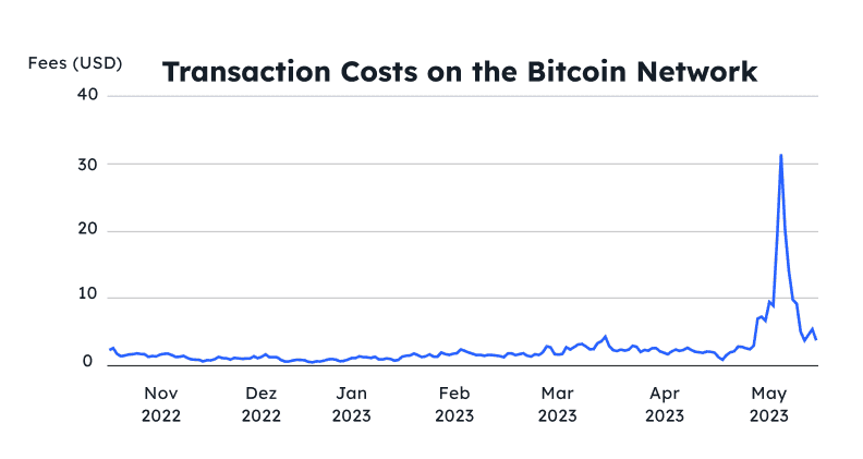 A chart showing the Transaction Costs on the Bitcoin Network, from nov 2022' to may 2023'.