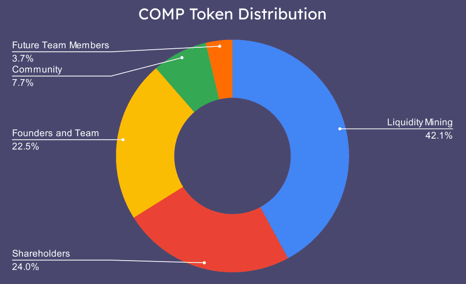 A chart showing the Compound Token (COMP) distribution.