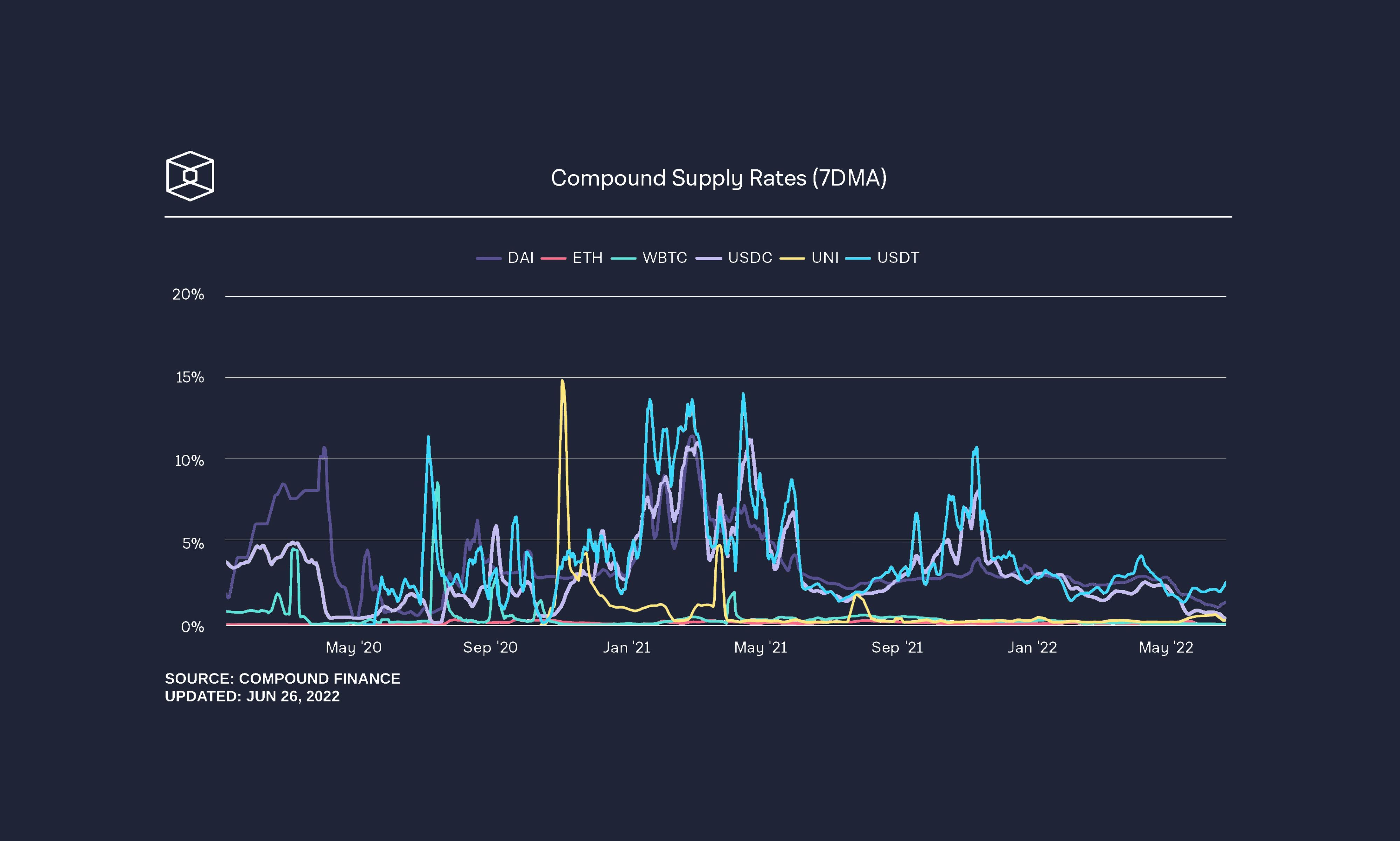Compound Supply Rates Chart