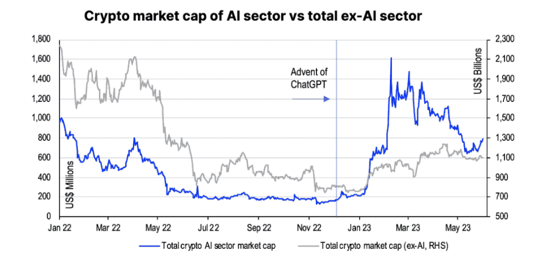 A chart comparing the Total Market Cap of the AI Crypto Sector vs the non-AI crypto Sector.