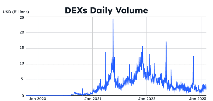 A graph showing Decentralized Exchanges' Daily Trading Volume from 2020 to 2023.