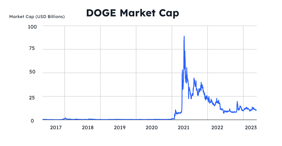 A chart showing DOGE's market cap, from 2017 to 2023.