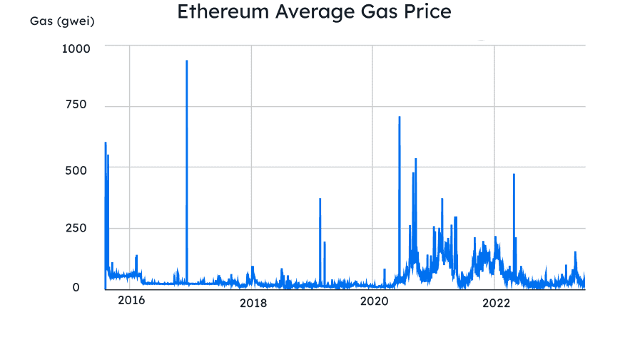 Ethereum Average Gas Price from 2016 to 2022.