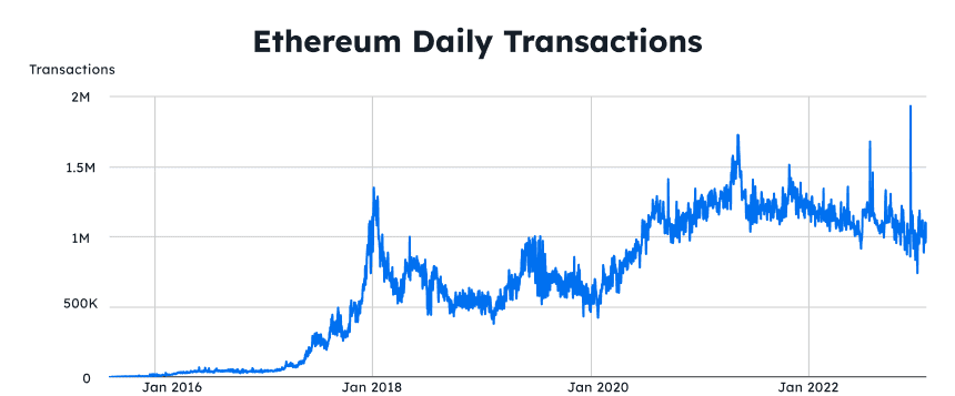 A chart showing on-chain transactions of Ethereum per year from 2016 to 2022.