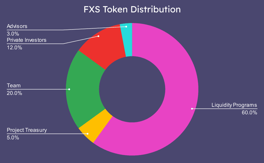 A chart showing the FXS Token Distribution.